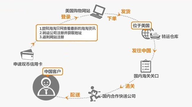 海淘如何选择转运公司？