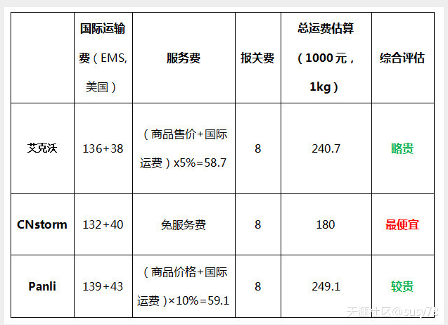 深度解读华人主要代购网站分析对比，海外华人上淘宝必看(转载)