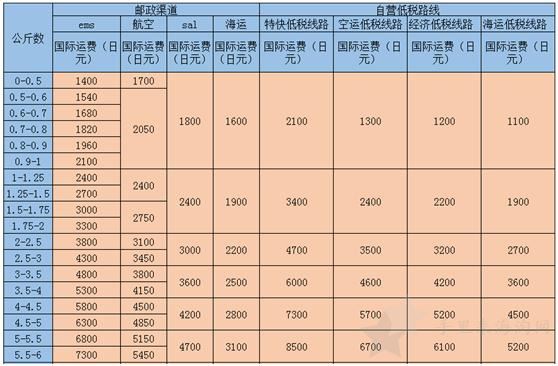 日本到中国多少费运？良心推荐四大常用海淘转运公司对比分析5