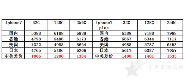 apple苹果美国官网购买攻略海淘下单指南