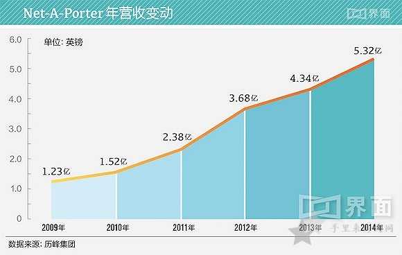 Net-A-Porter为何成为全球第一大奢侈品电商1