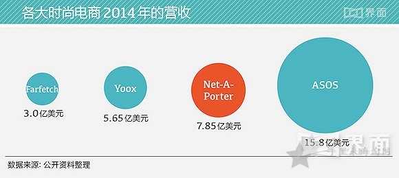 Net-A-Porter为何成为全球第一大奢侈品电商2