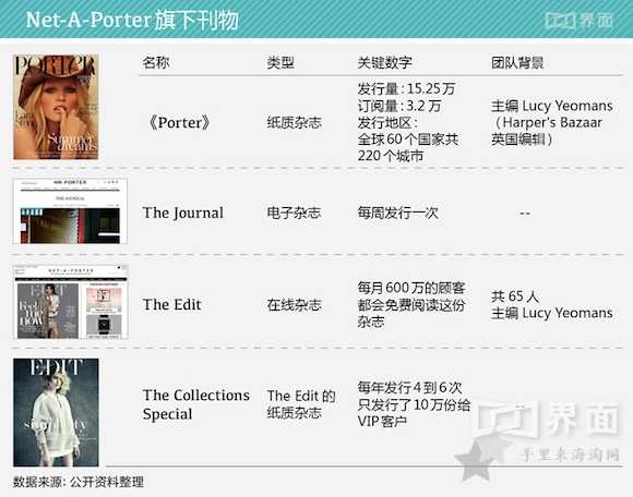 Net-A-Porter为何成为全球第一大奢侈品电商3