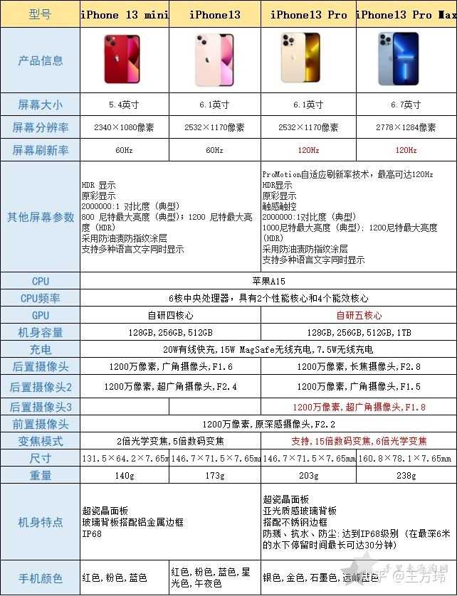 苹果iPhone13在哪个渠道买比较好？各个渠道购买iPhone13哪里更便宜？10
