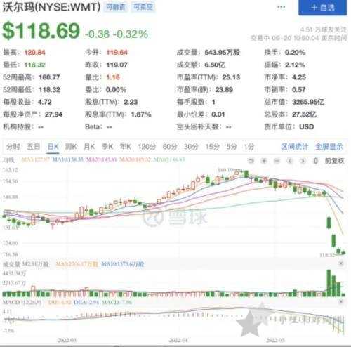 walmart沃尔玛巨变,山姆会员店净利润下滑